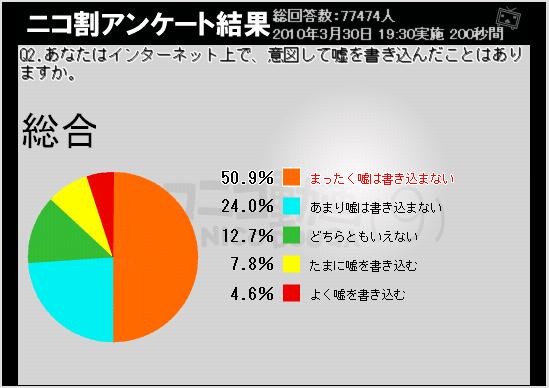 嘘を書き込んだことはあるか