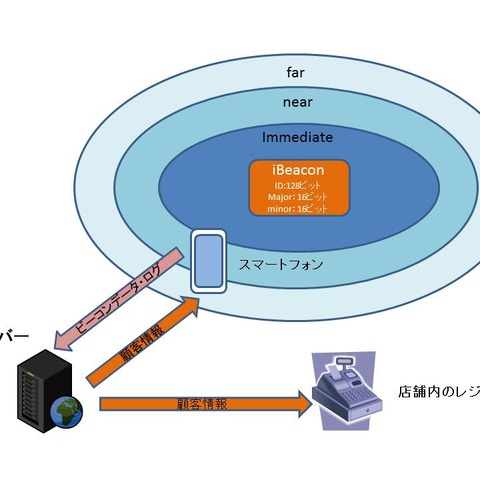 iBeaconはどんなデータをやり取りしているのか?……その仕組みとセキュリティ 画像