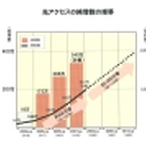 【ニュース解説】NGNと地デジは同じ？——NTTのFTTH回線契約目標の下方修正が意味するもの 画像