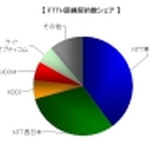 FTTH加入件数が1,000万超え——今後の普及の鍵はデジタルディバイド対策か？ 画像