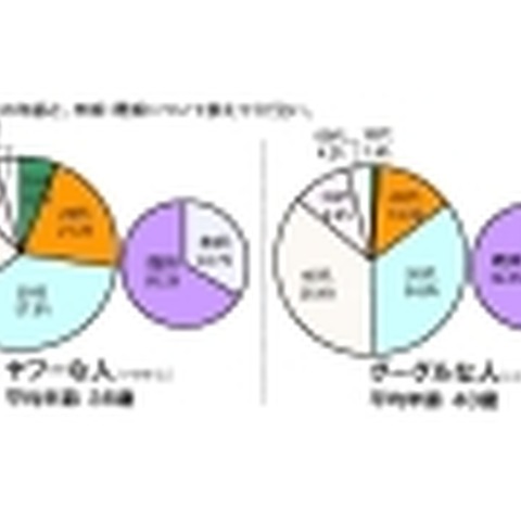 「グーグルな人」「ヤフーな人」の平均年齢と未婚率——Eストアー調査 画像