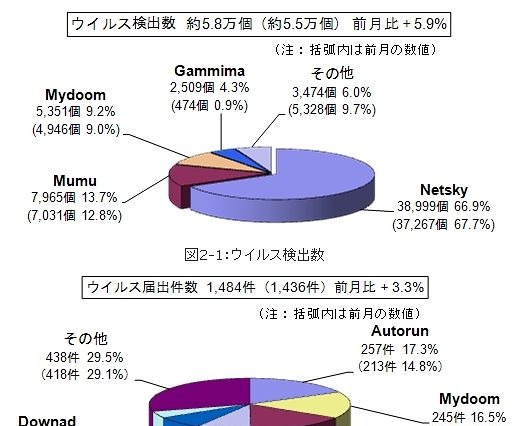 春になっても続くGumblar被害 ～ 3月のウイルス・不正アクセス状況［IPA］ 画像