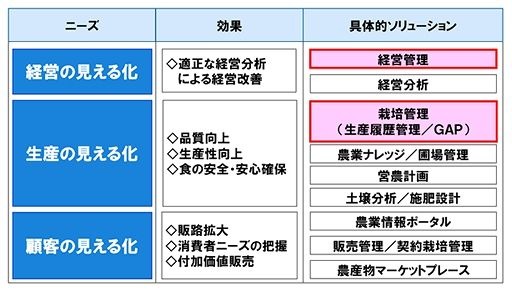 富士通、農業分野向けクラウドサービス「F＆AGRIPACKシリーズ」を提供開始 画像