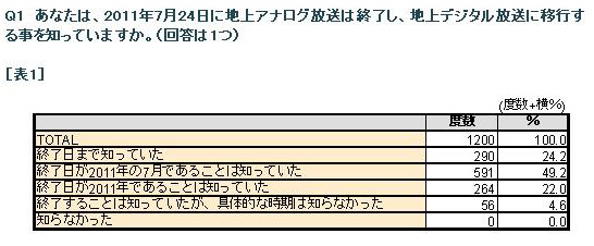 地デジ切り替えへの家庭内予算、約3割が「不明」――地デジ未対応者調査から 画像