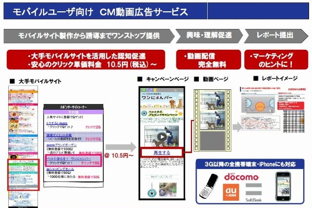 NTT Com、「モバイルユーザ向け CM動画広告サービス」の提供を開始 画像