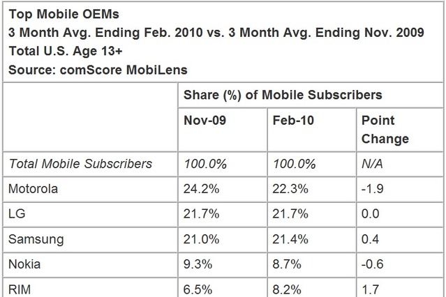 スマートフォンOS、Googleのシェアが増加――米調査会社レポート 画像
