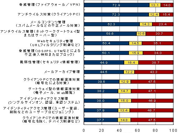 2010年度の情報セキュリティ投資、減少傾向だが抑制は軟化 ～ IDC調べ 画像