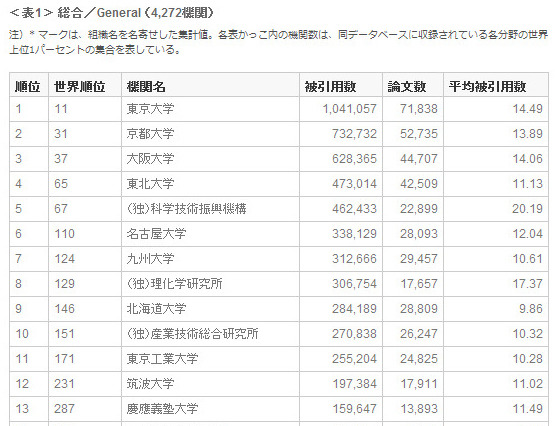 東大は国内・世界とも昨年順位を堅持――論文引用ランキング発表 画像