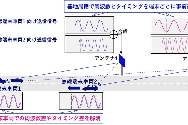 【ワイヤレスジャパン】ドコモ・NEC・NTT、6G向けミリ波通信で複数高速車両の同時安定通信に成功 画像