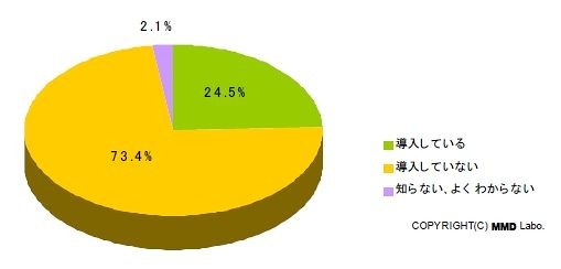 「Twitter経由で顧客から問い合わせ」3割超える ～ MMD研究所調べ 画像