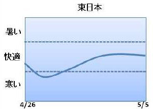 気になる今年のゴールデンウィークの天気は!? 画像