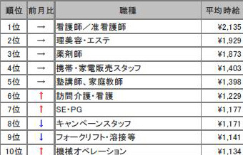 看護師強し！　高時給職種ランキング3ヵ月連続でトップ 画像