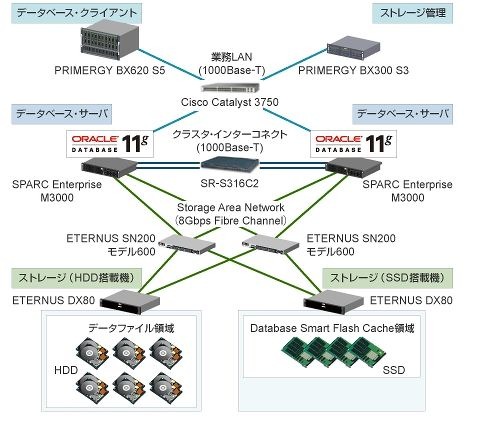 日本オラクルと富士通、DB高速化の取り組みで協業 ～ 「Database Smart Flash Cache」活用で性能最大2.4倍向上 画像