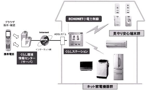 松下電器、エコーネットの技術を利用したホームネットワーク家電システム 画像