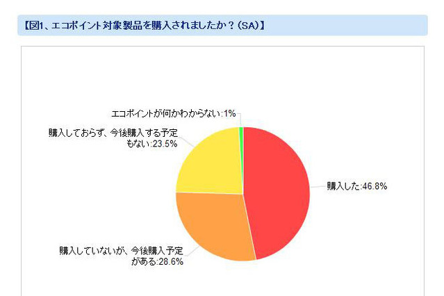 4月の改正エコポイントが購買の原動力に――カカクコム調査から 画像