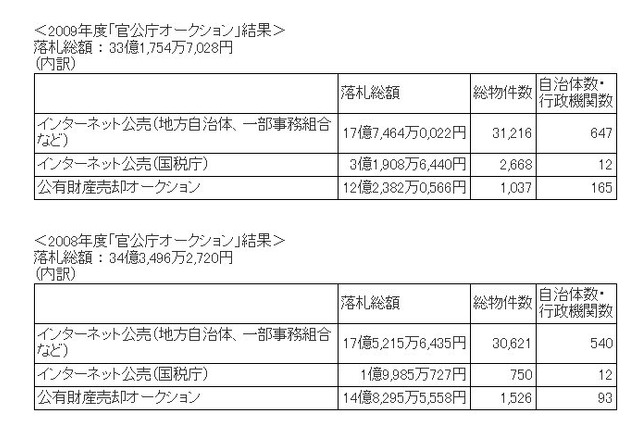 小学校の出品も登場した2009年度の「官公庁オークション」、落札総額が約33億円に 画像