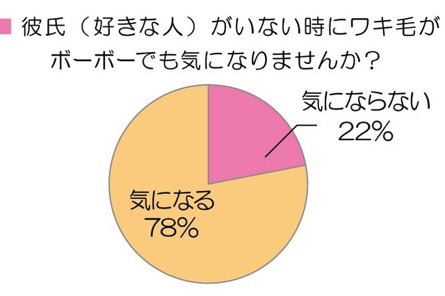 アラサー女性の衝撃事実!?　原因はムダ毛だった 画像