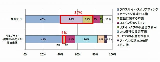 2009年度に届出あった携帯サイト「1/3以上がなりすましの危険性あり」 ～ IPA調べ 画像