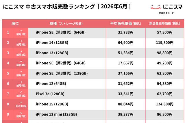 iPhone SE（第3世代）(64GB)が13か月連続で1位 画像