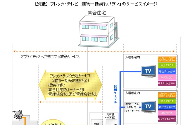 NTT西日本、集合住宅に地デジを一括提供――「フレッツ・テレビ 建物一括契約プラン」 画像