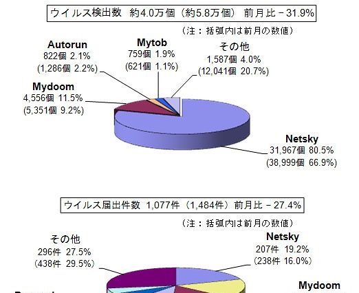 ソーシャルメディアを狙った攻撃に注意を ～ 4月のウイルス・不正アクセス状況［IPA］ 画像