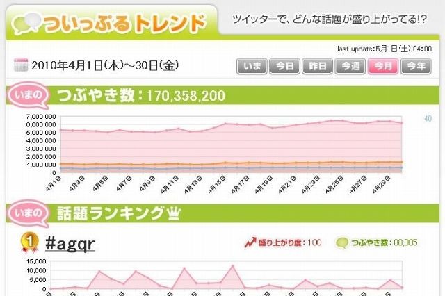4月の日本の総ツイート数は約1億7千万件。木曜日と22時台が最多 ~ BIGLOBE調べ 画像