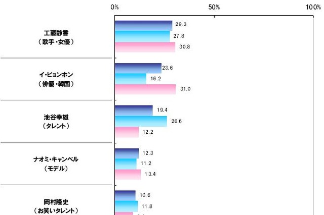アラフォー意識調査～「同世代でメタボと無縁」は工藤静香、イ・ビョンホン 画像