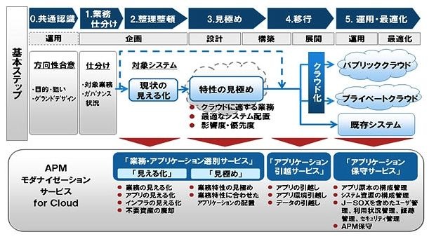 富士通、業務システムをクラウド環境に移行する「APMモダナイゼーションサービス for Cloud」を販売開始 画像