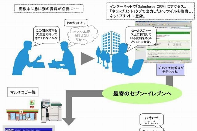 富士ゼロックス、「Salesforce CRM」上の文書ファイルを全国のセブンイレブンでプリント可能に 画像