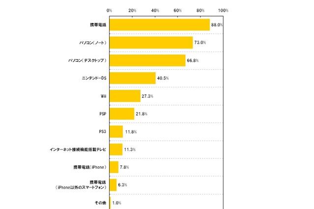 20～40代のTwitterの利用率とフォロワー数は？――最新Webサービスの利用に関する調査 画像