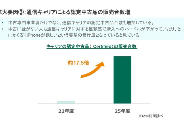 中古スマホ市場でiPhone SEが13か月首位の理由…「にこスマ」に聞く中古スマホ市場の今 画像