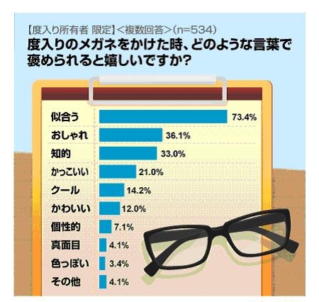 「真面目そう」は嬉しくない!?　メガネユーザーが“言われたい褒め言葉”とは？ 画像