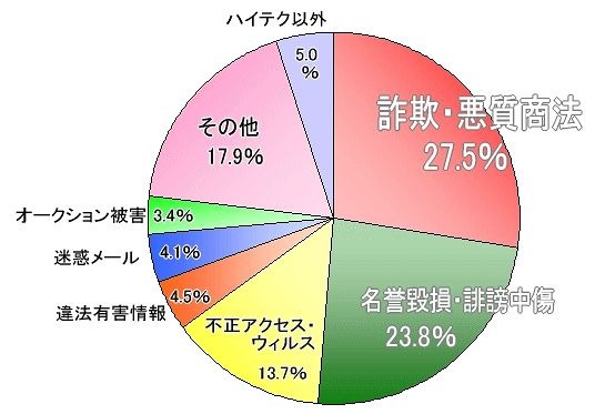 ハイテク犯罪、 詐欺・悪質商法が個人情報流布・中傷を上回る ～ 警視庁 画像