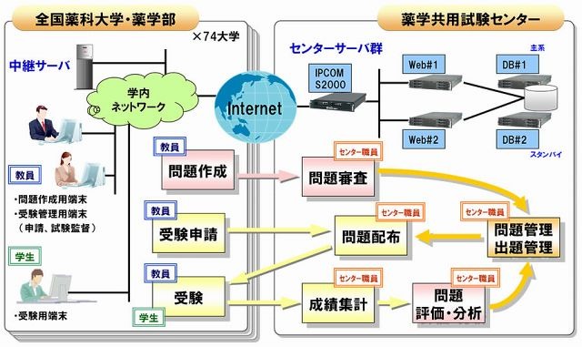 富士通、薬学部の学生を対象とした薬学共用試験のCBTシステムを構築 画像