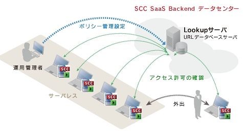 トレンドマイクロ、社外でのWeb閲覧制限も可能なクラウド型フィルタリングサービスを新発売 画像