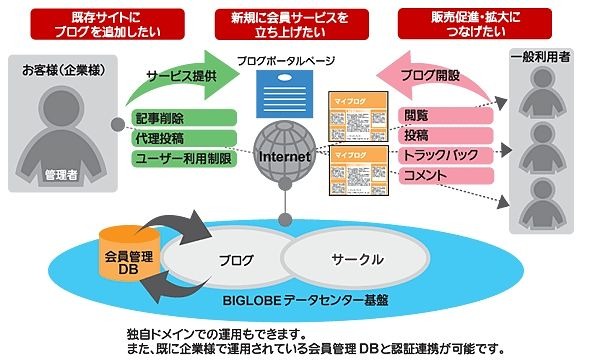 BIGLOBE、企業向けブログサービス「ウェブリブログASP」にTwitter連携機能を追加　 画像