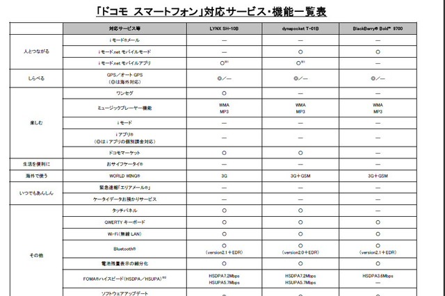 NTTドコモ、夏商戦向けにスマートフォンを一挙3機種投入 画像