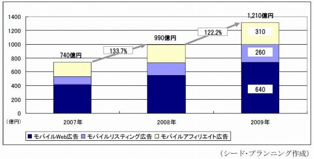 2009年のモバイル広告市場規模、前年比22.2％増の1,210億円 ～ シード・プランニング調べ 画像