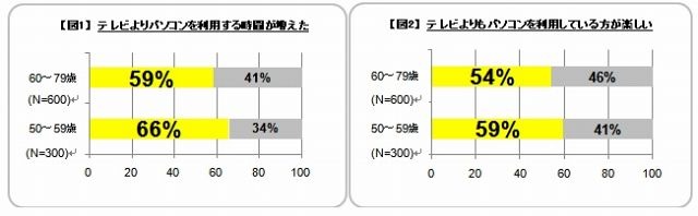 TVよりPC、SNSも活用。老いて盛んな『デジタルアクティブシニア』とは？ ～ シマンテック調べ 画像
