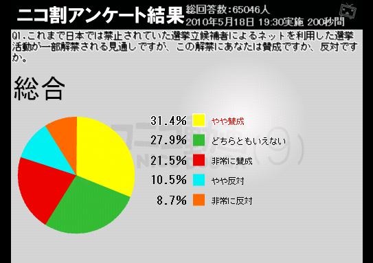 ネット選挙解禁、「賛成」が5割、「反対」2割～懸念は「なりすまし」「炎上」 画像