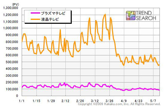 大型モデルは「画質」にこだわるプラズマテレビが堅調――カカクコム調べ 画像