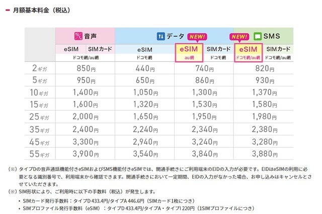 IIJmioがeSIMラインアップ拡充　SMS機能付きau網・ドコモ網を追加 画像