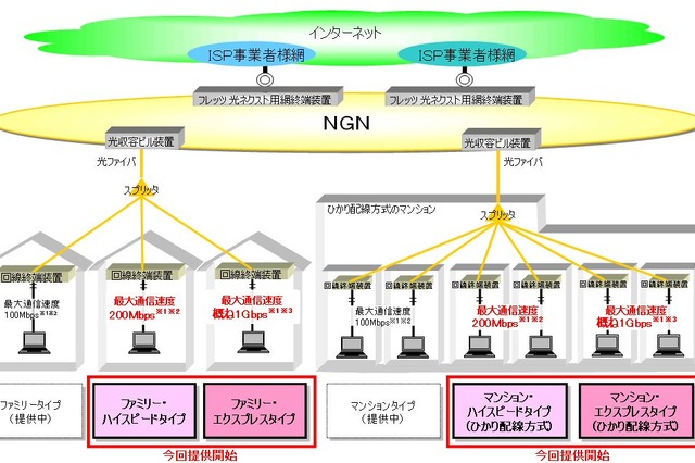 NTT西日本、本日より戸建／集合住宅向けに1Gbpsサービスを提供開始 画像