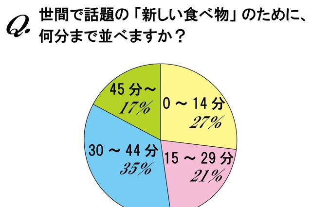 話題の食べ物、あなたは何分並びますか? 3時間待ちも 画像