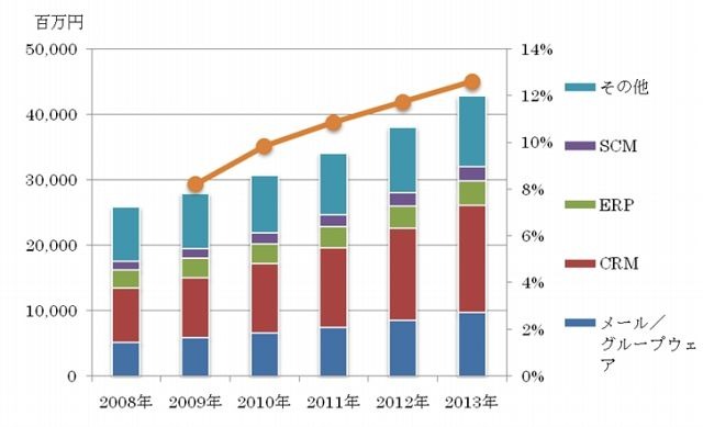 日本のSaaS市場、今後は年平均11.7%で成長 ~ ガートナージャパンが予測 画像