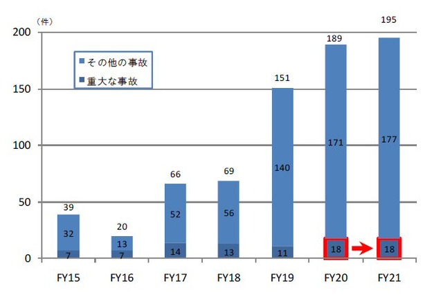 総務省、21年度に発生した電気通信重大事故リストを公表 画像