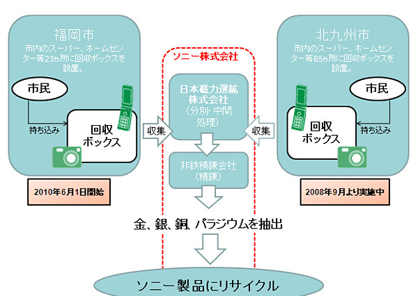 ソニー、福岡市と共同で小型家電を回収――希少金属を抽出し再利用 画像