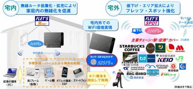 NTT東、フレッツによる無線LAN利用を促進 ～ 一部メニューを値下げなど 画像