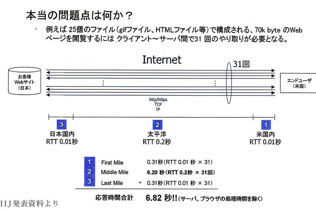 IIJ、ウェブアプリケーションを高速配信する新サービス 画像