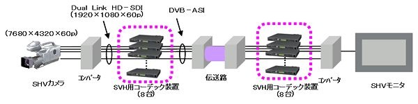富士通、解像度7680×4320のスーパーハイビジョン映像伝送システム用コーデック装置を開発 画像